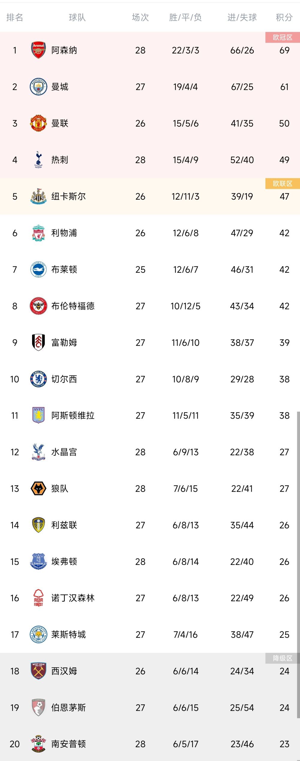 此前5轮战绩：英超第16轮：卢顿1-2曼城英超第15轮：维拉1-0曼城英超第14轮：曼城3-3热刺英超第13轮：曼城1-1利物浦英超第12轮：切尔西4-4曼城